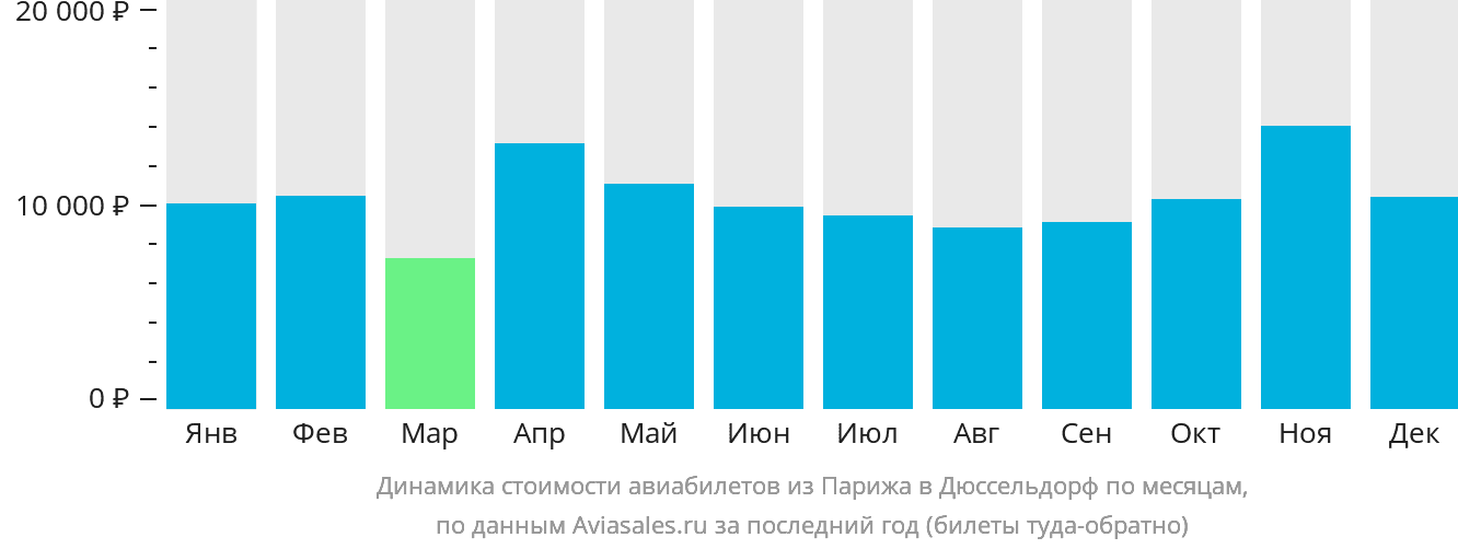 Динамика стоимости авиабилетов из Парижа в Дюссельдорф по месяцам