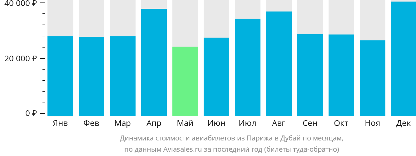 Динамика стоимости авиабилетов из Парижа в Дубай по месяцам