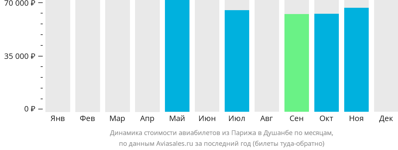 Динамика стоимости авиабилетов из Парижа в Душанбе по месяцам
