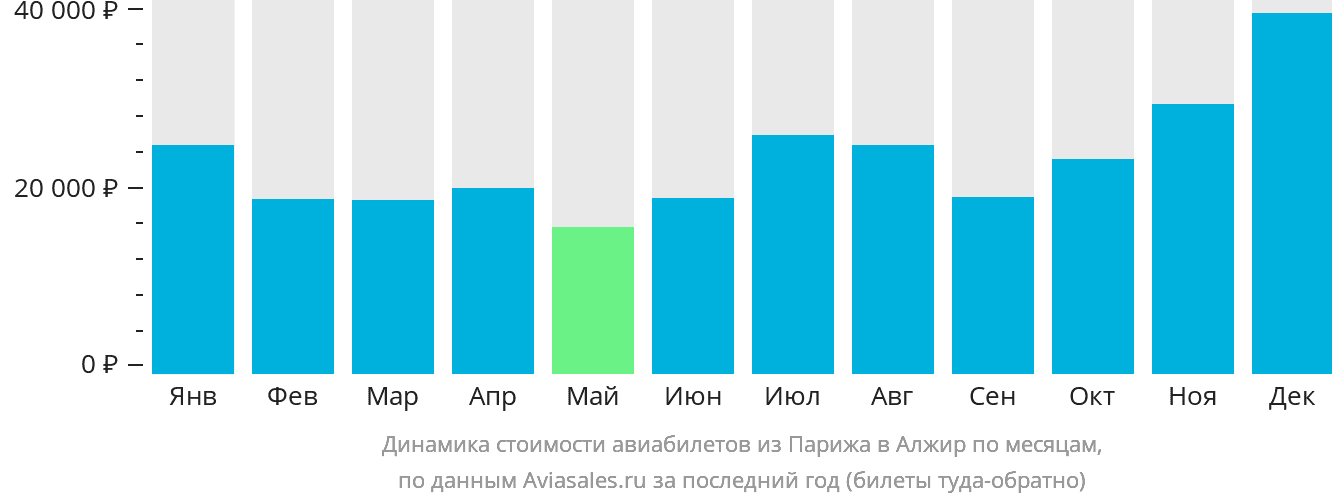 Динамика стоимости авиабилетов из Парижа в Алжир по месяцам