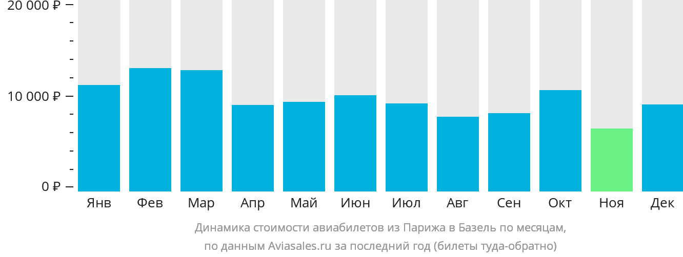 Динамика стоимости авиабилетов из Парижа в Базель по месяцам
