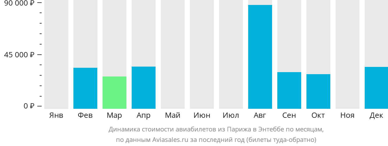 Динамика стоимости авиабилетов из Парижа в Энтеббе по месяцам