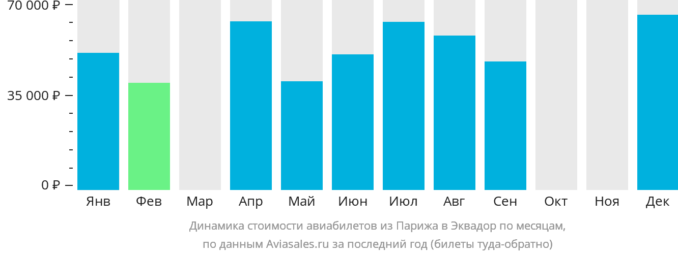 Динамика стоимости авиабилетов из Парижа в Эквадор по месяцам