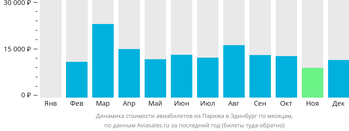Динамика стоимости авиабилетов из Парижа в Эдинбург по месяцам