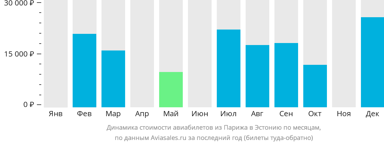 Динамика стоимости авиабилетов из Парижа в Эстонию по месяцам