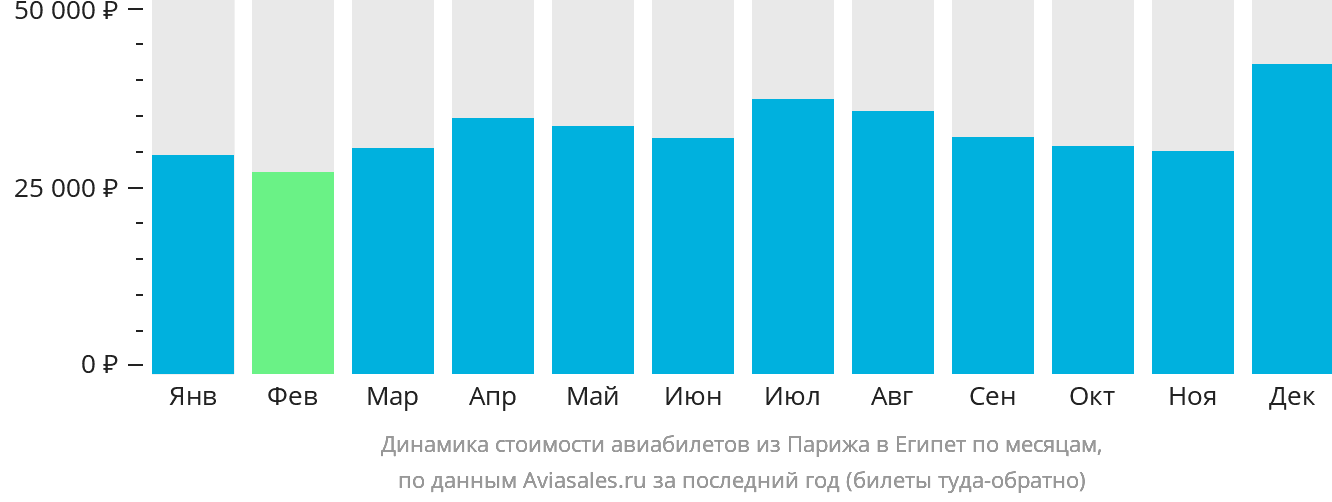 Динамика стоимости авиабилетов из Парижа в Египет по месяцам