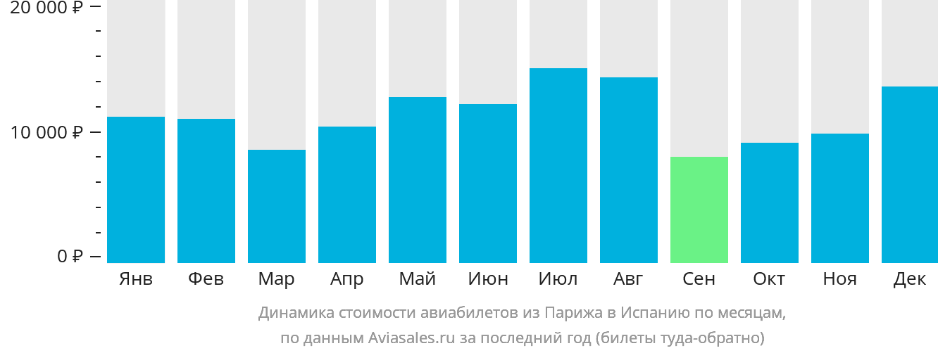 Динамика стоимости авиабилетов из Парижа в Испанию по месяцам