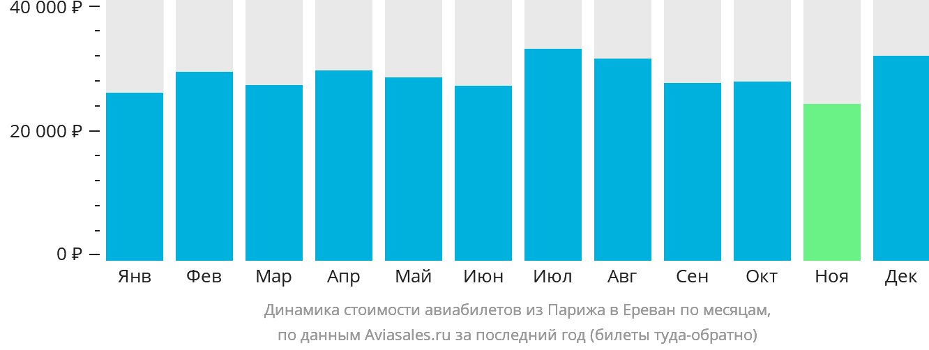 Динамика стоимости авиабилетов из Парижа в Ереван по месяцам