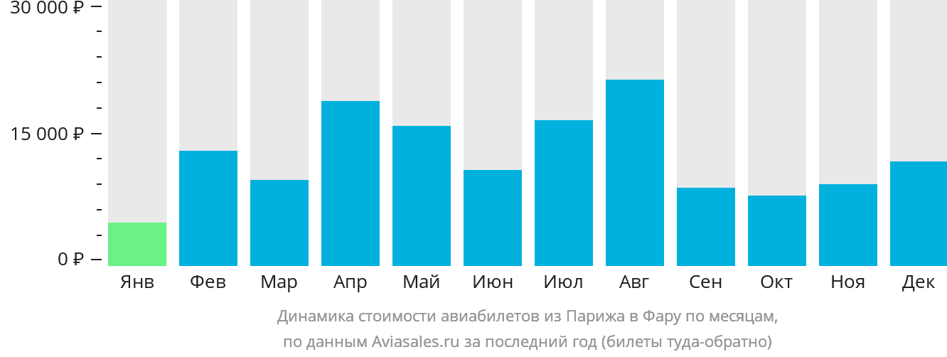 Динамика стоимости авиабилетов из Парижа в Фару по месяцам
