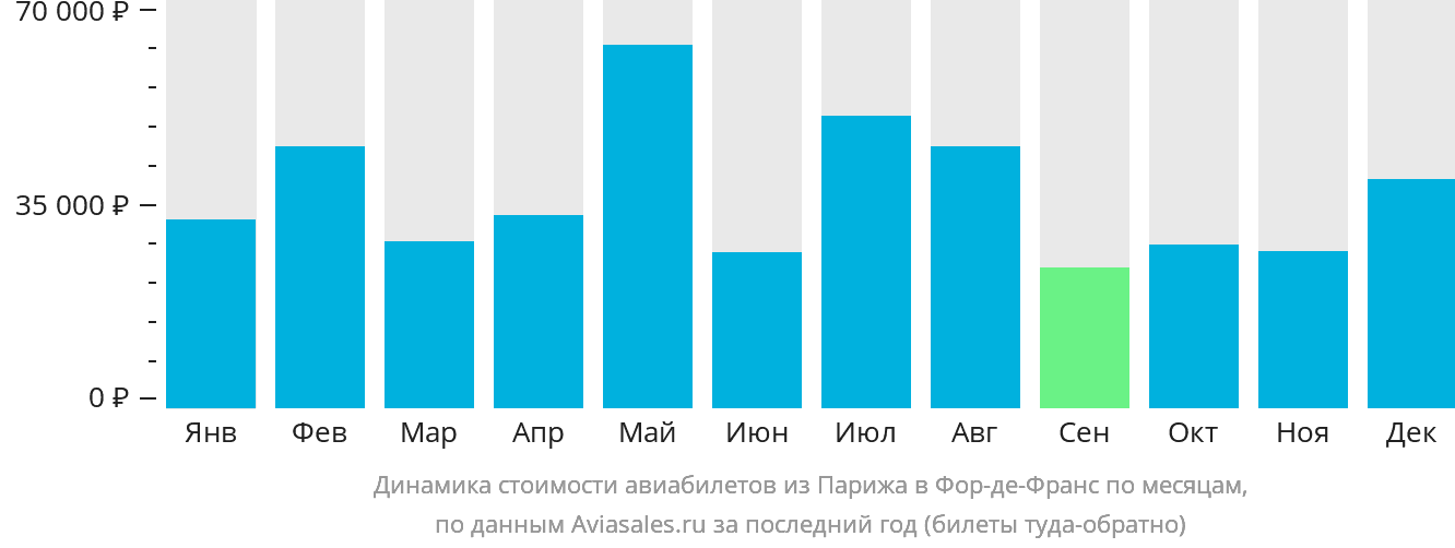 Динамика стоимости авиабилетов из Парижа в Фор-де-Франс по месяцам