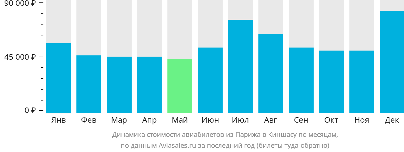 Динамика стоимости авиабилетов из Парижа в Киншасу по месяцам