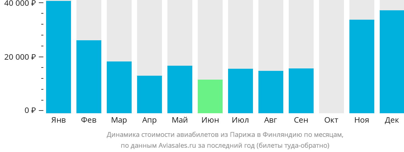 Динамика стоимости авиабилетов из Парижа в Финляндию по месяцам