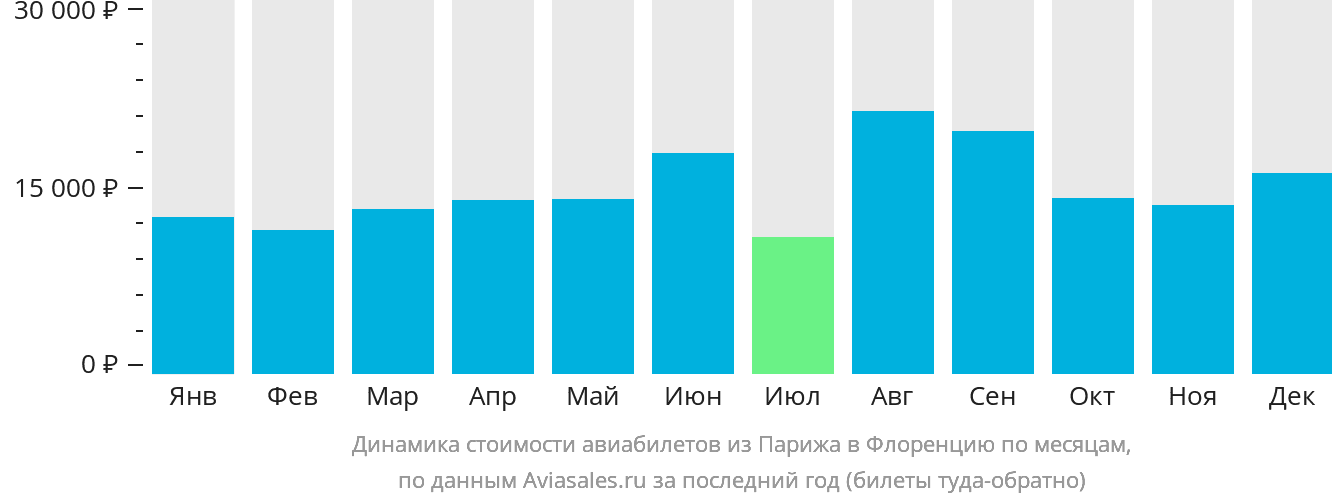 Динамика стоимости авиабилетов из Парижа в Флоренцию по месяцам