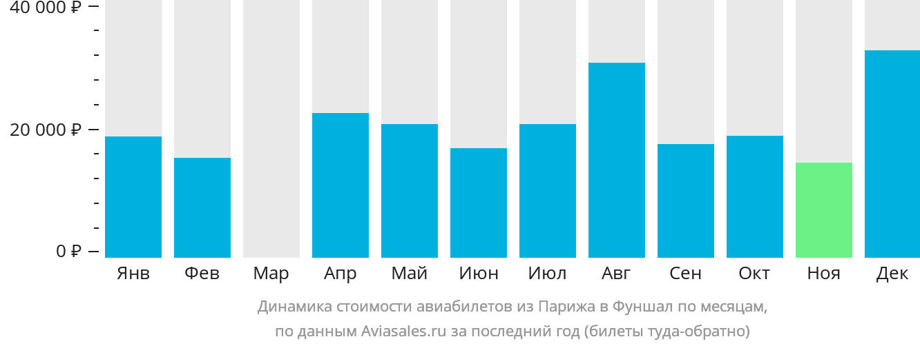 Динамика стоимости авиабилетов из Парижа в Фуншал (Мадейра) по месяцам