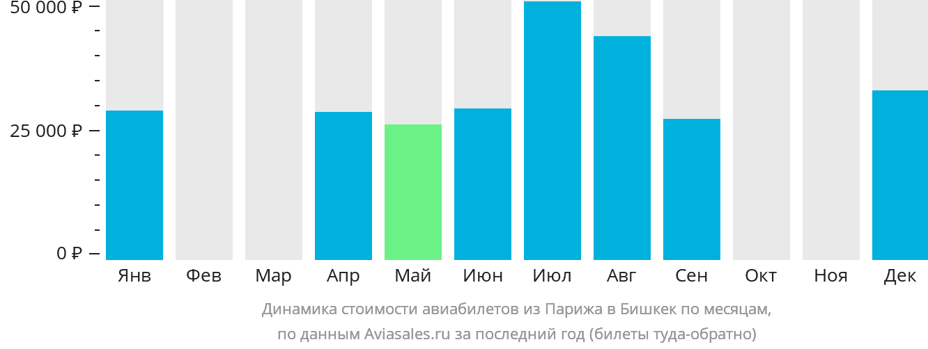 Динамика стоимости авиабилетов из Парижа в Бишкек по месяцам