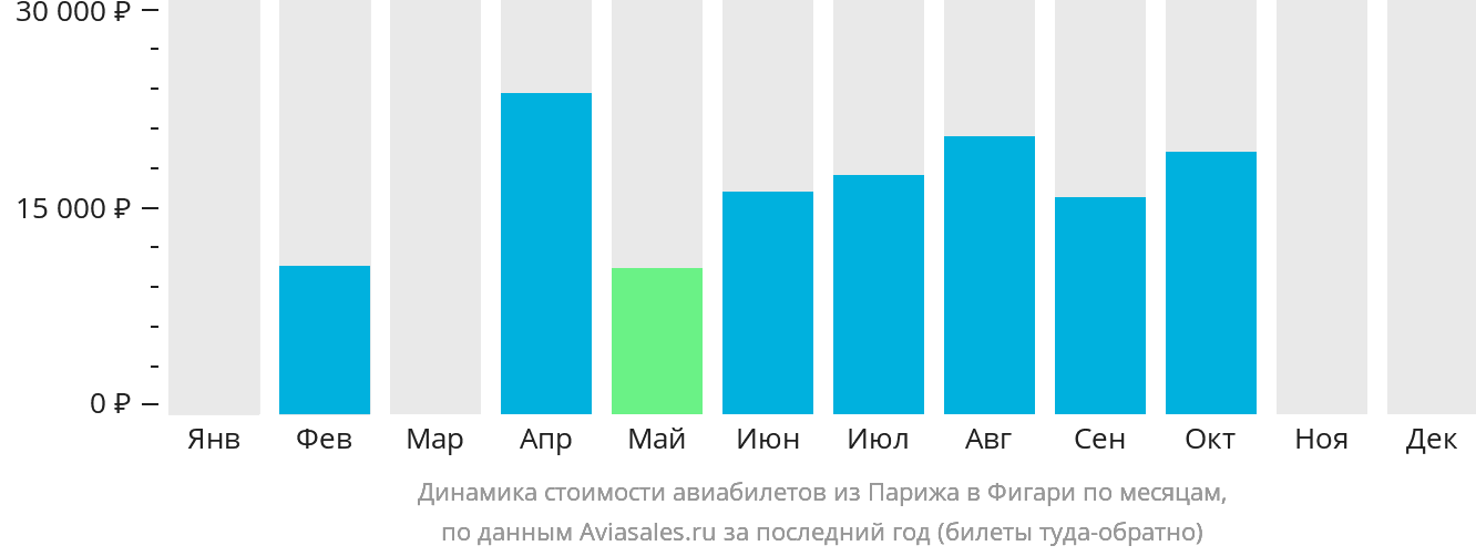Динамика стоимости авиабилетов из Парижа в Фигари по месяцам