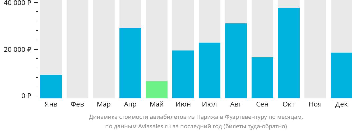 Динамика стоимости авиабилетов из Парижа в Фуэртевентуру по месяцам