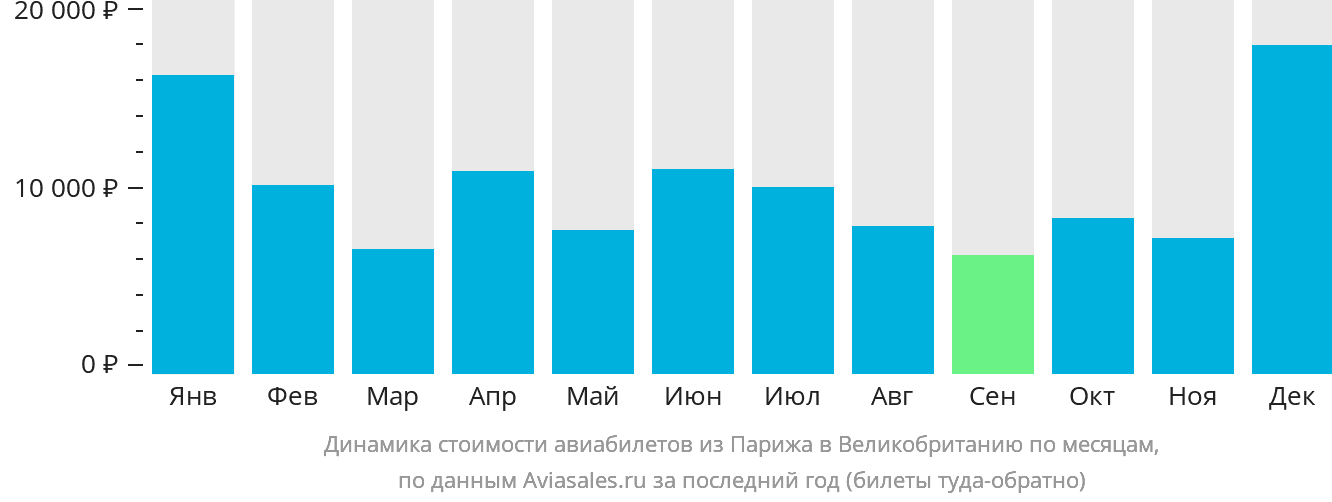 Динамика стоимости авиабилетов из Парижа в Великобританию по месяцам