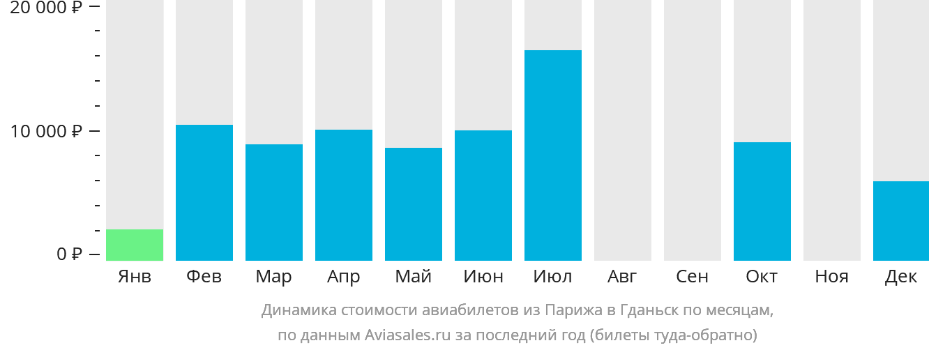 Динамика стоимости авиабилетов из Парижа в Гданьск по месяцам