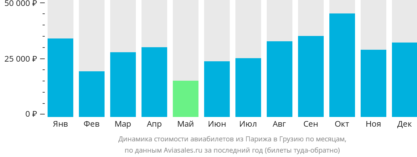 Динамика стоимости авиабилетов из Парижа в Грузию по месяцам