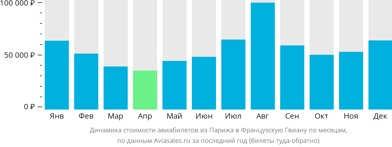 Динамика стоимости авиабилетов из Парижа в Французскую Гвиану по месяцам