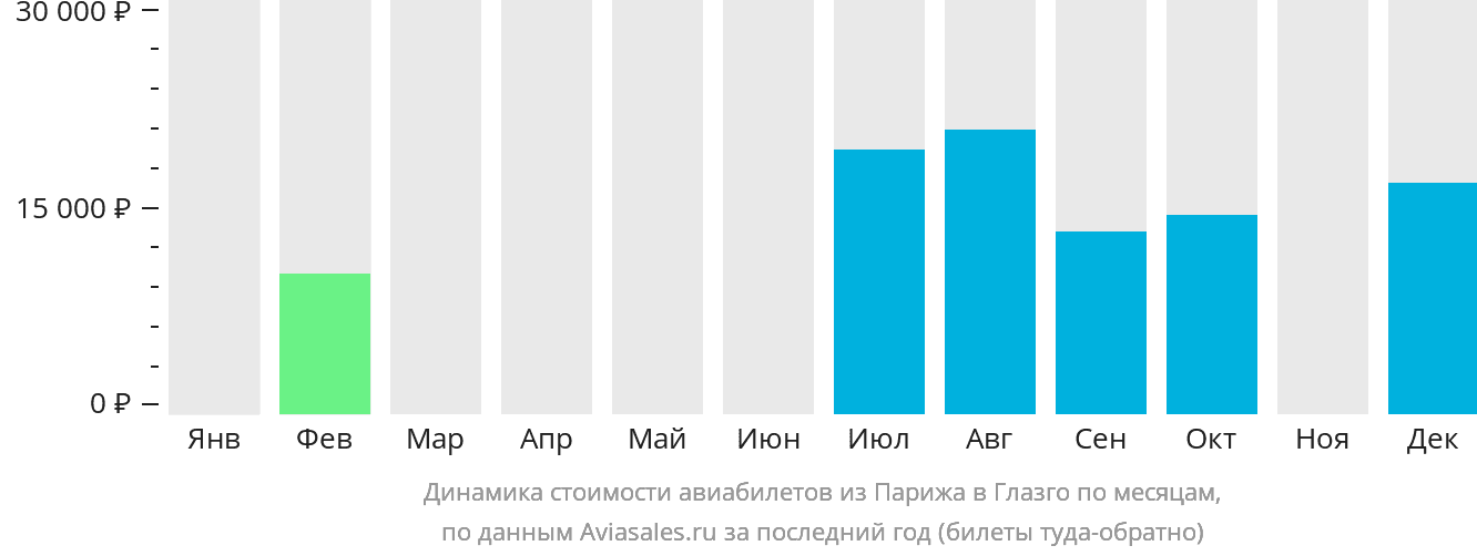 Динамика стоимости авиабилетов из Парижа в Глазго по месяцам