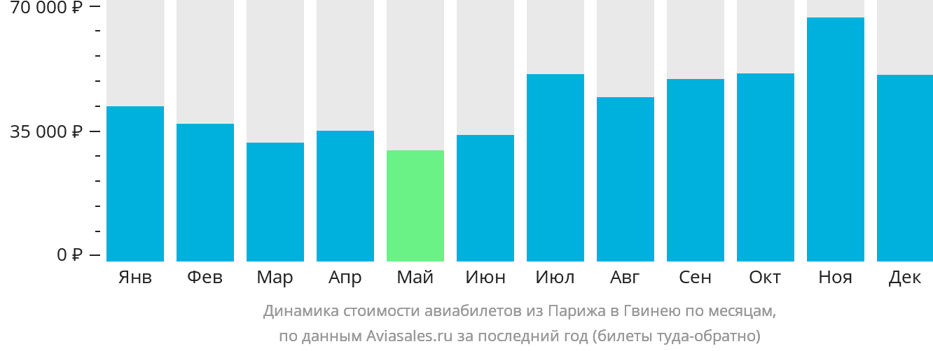 Динамика стоимости авиабилетов из Парижа в Гвинею по месяцам