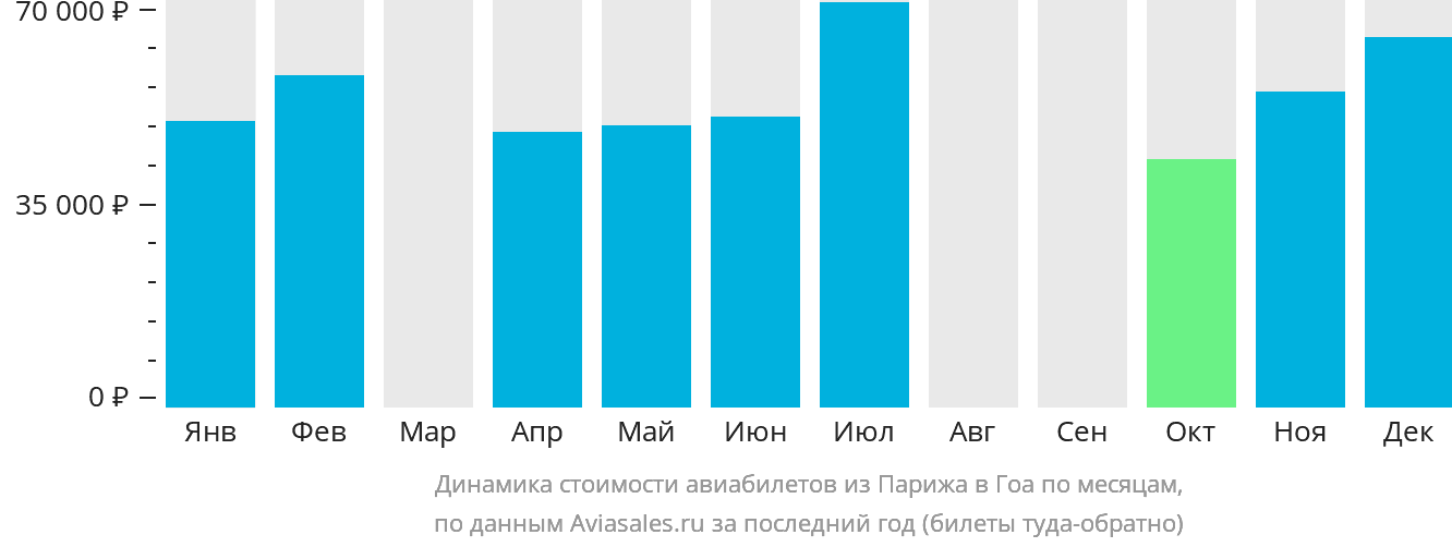 Динамика стоимости авиабилетов из Парижа в Гоа по месяцам