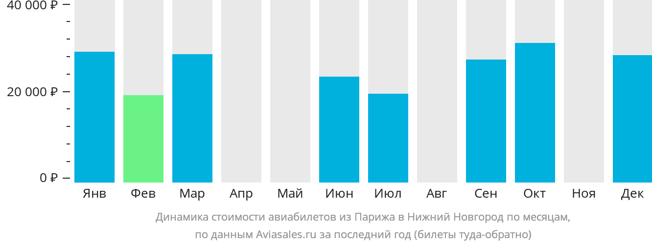 Динамика стоимости авиабилетов из Парижа в Нижний Новгород по месяцам