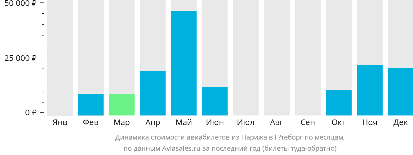Динамика стоимости авиабилетов из Парижа в Гётеборг по месяцам