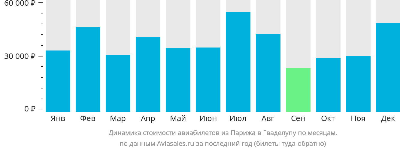 Динамика стоимости авиабилетов из Парижа в Гваделупу по месяцам
