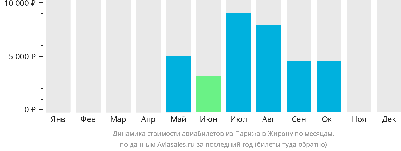 Динамика стоимости авиабилетов из Парижа в Жирону по месяцам
