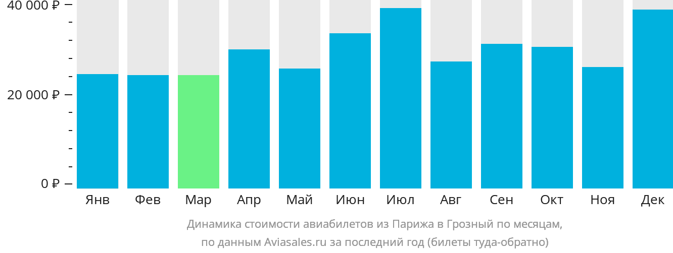 Динамика стоимости авиабилетов из Парижа в Грозный по месяцам