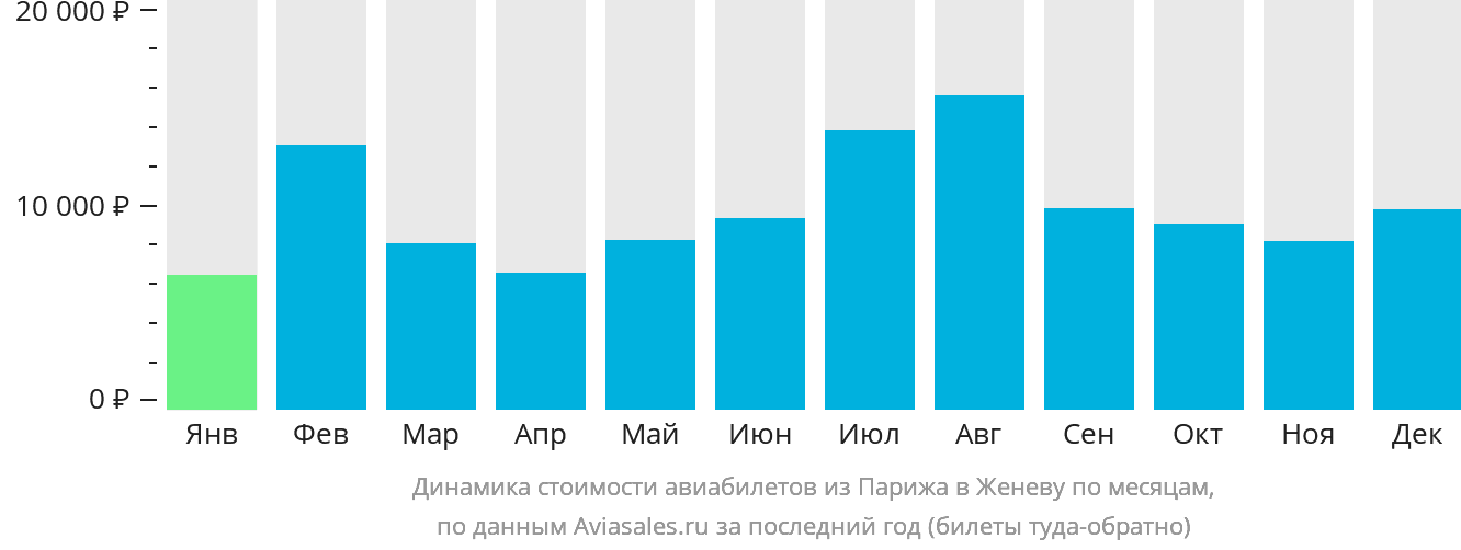 Динамика стоимости авиабилетов из Парижа в Женеву по месяцам