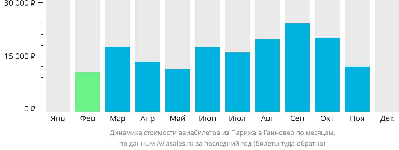Динамика стоимости авиабилетов из Парижа в Ганновер по месяцам