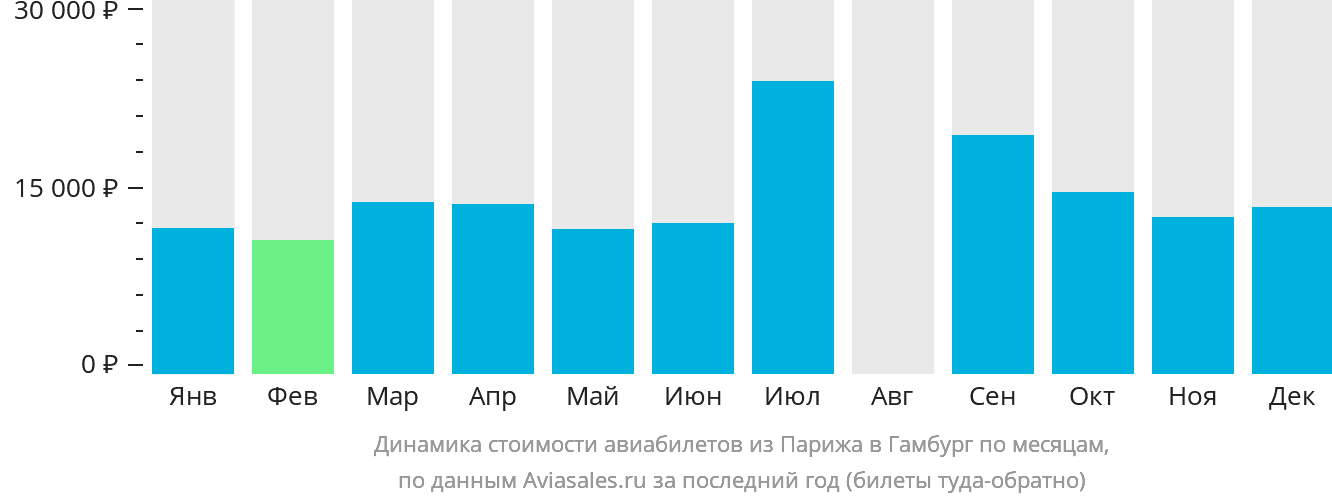 Динамика стоимости авиабилетов из Парижа в Гамбург по месяцам
