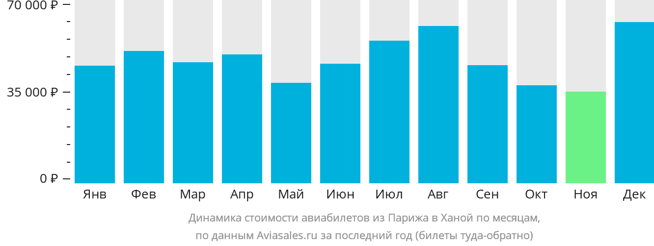 Динамика стоимости авиабилетов из Парижа в Ханой по месяцам