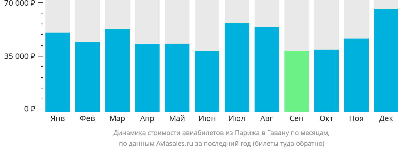 Динамика стоимости авиабилетов из Парижа в Гавану по месяцам