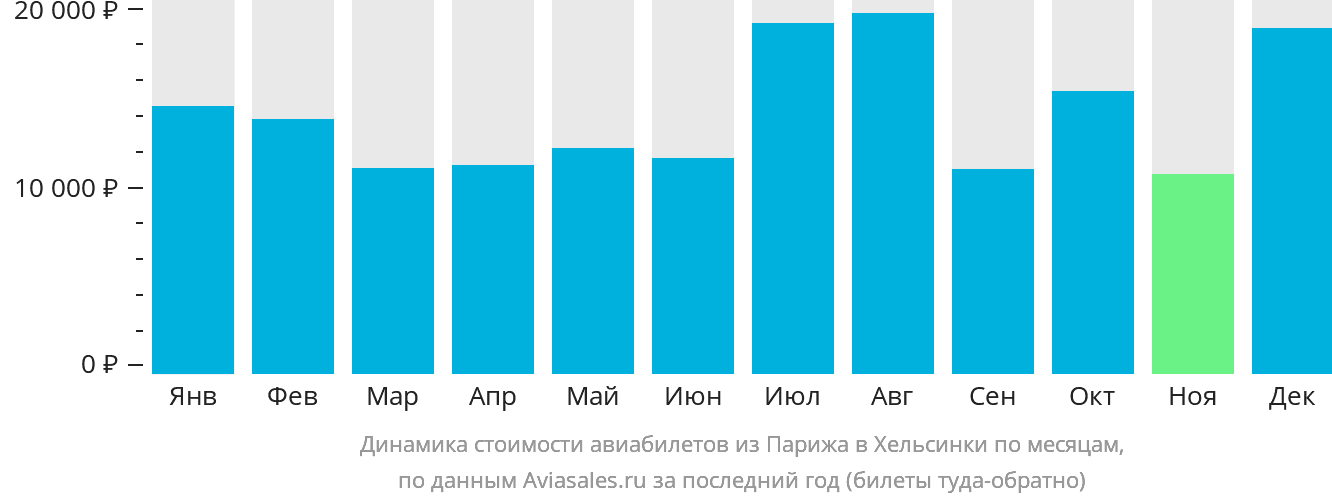 Динамика стоимости авиабилетов из Парижа в Хельсинки по месяцам