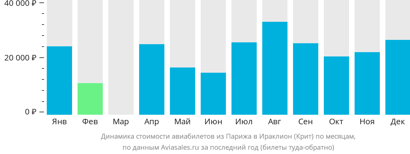 Динамика стоимости авиабилетов из Парижа в Ираклион по месяцам