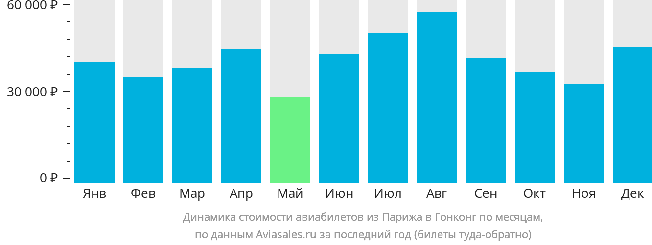 Динамика стоимости авиабилетов из Парижа в Гонконг по месяцам