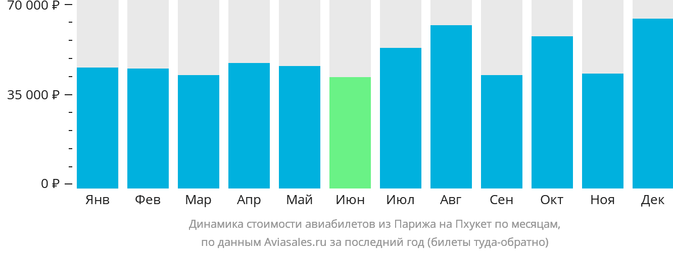 Динамика стоимости авиабилетов из Парижа на Пхукет по месяцам