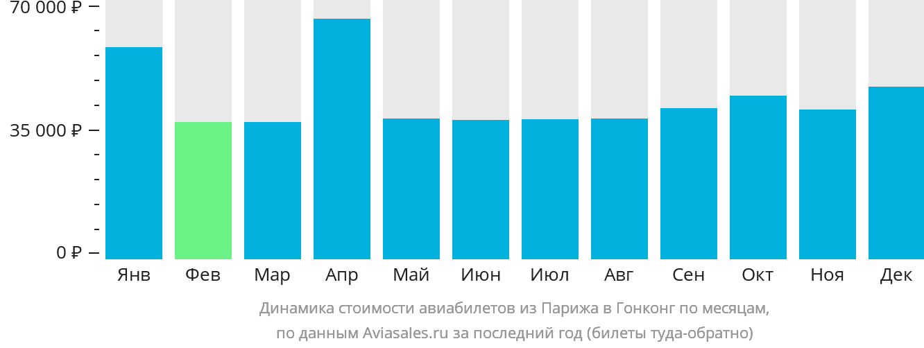 Динамика стоимости авиабилетов из Парижа в Гонконг по месяцам