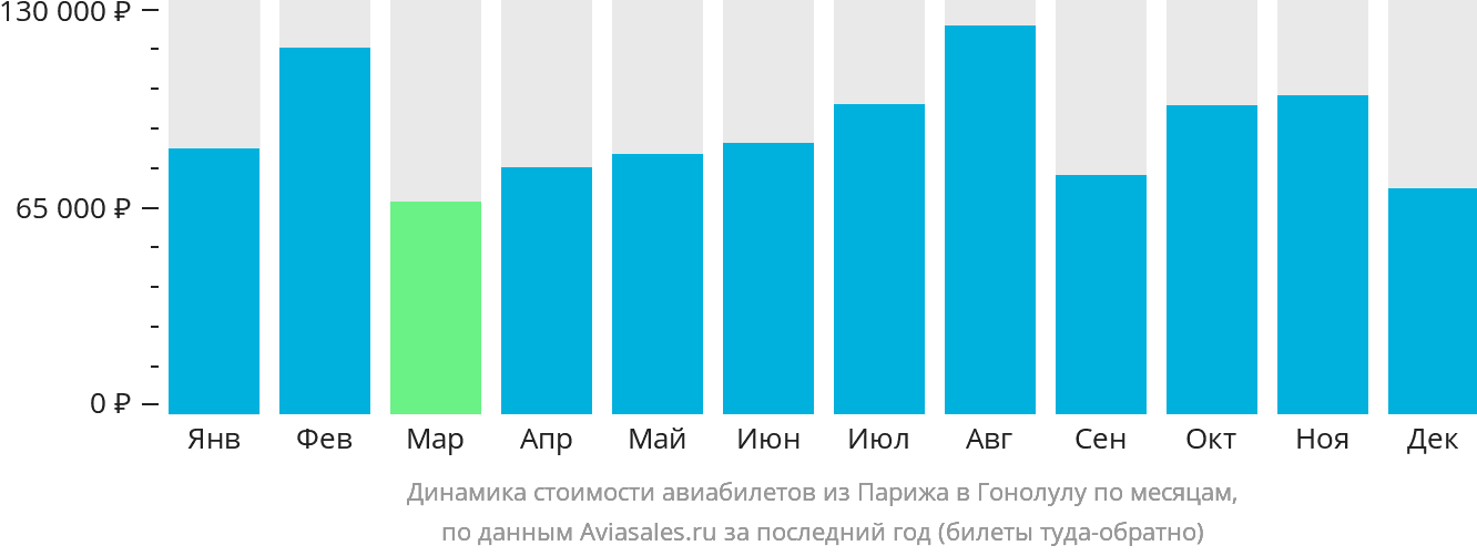 Динамика стоимости авиабилетов из Парижа в Гонолулу по месяцам