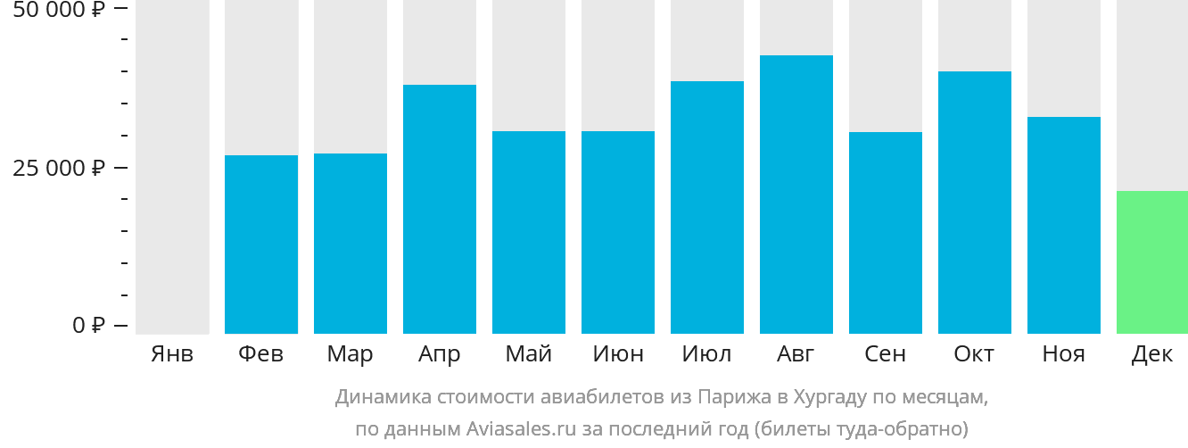 Динамика стоимости авиабилетов из Парижа в Хургаду по месяцам