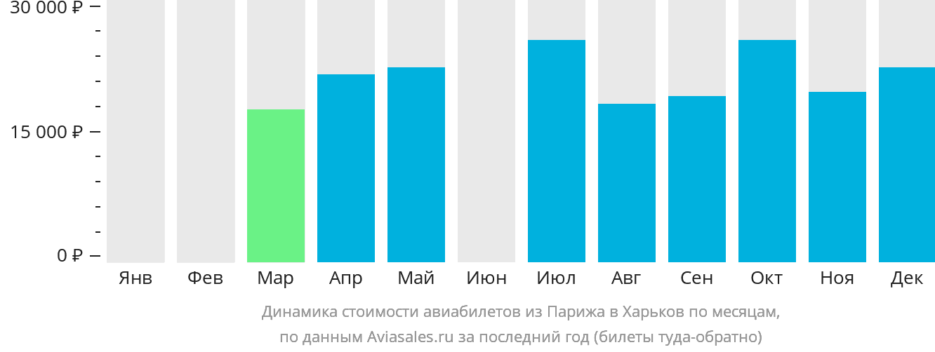 Динамика стоимости авиабилетов из Парижа в Харьков по месяцам