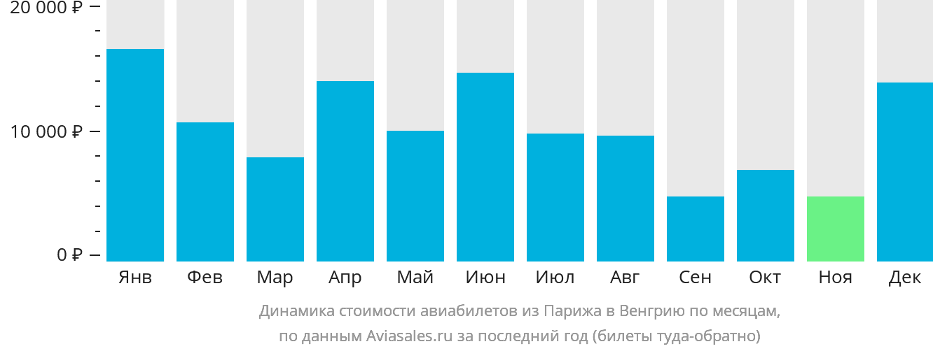 Динамика стоимости авиабилетов из Парижа в Венгрию по месяцам