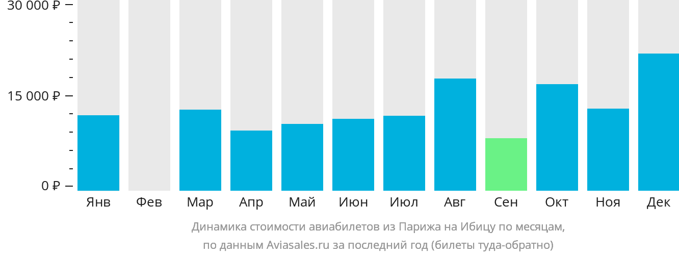 Динамика стоимости авиабилетов из Парижа на Ибицу по месяцам
