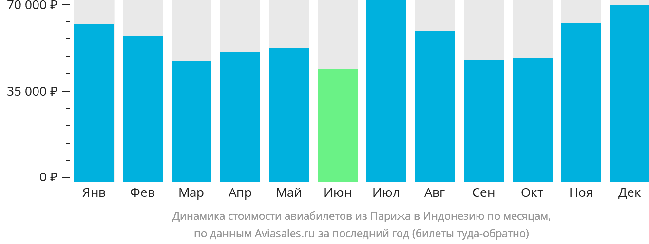 Динамика стоимости авиабилетов из Парижа в Индонезию по месяцам