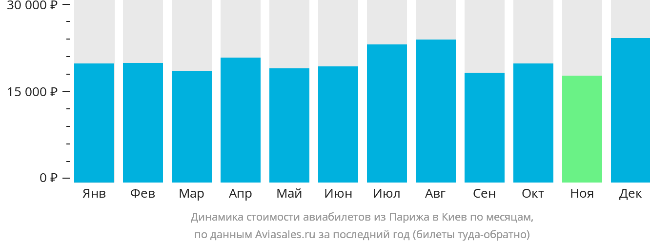 Динамика стоимости авиабилетов из Парижа в Киев по месяцам